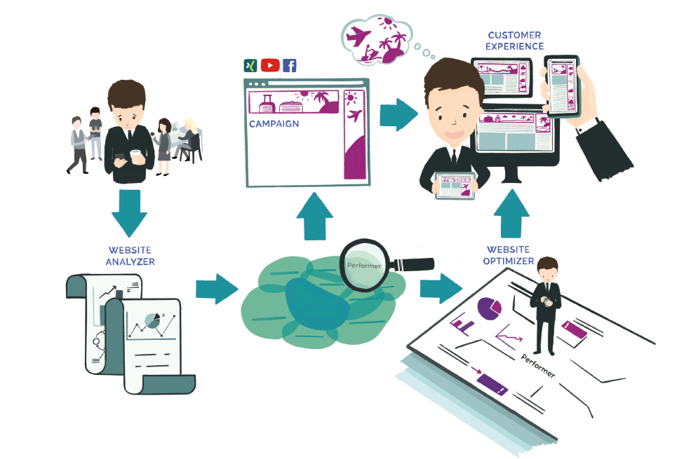 Flussdiagramm mit verschiedenen Marketingtechniken, die von microm verwendet werden. Es beginnt mit der Suche nach Kundeninteressen, die vom Website Analyzer analysiert werden, um dann die Kundenkategorien anhand von Zielgruppenmodellen zu identifizieren. Mithilfe dieser Informationen wird eine perfekte Kampagne erstellt und die Website mit dem Website Optimizer optimiert. Dies führt zu einem verbesserten Kundenerlebnis.