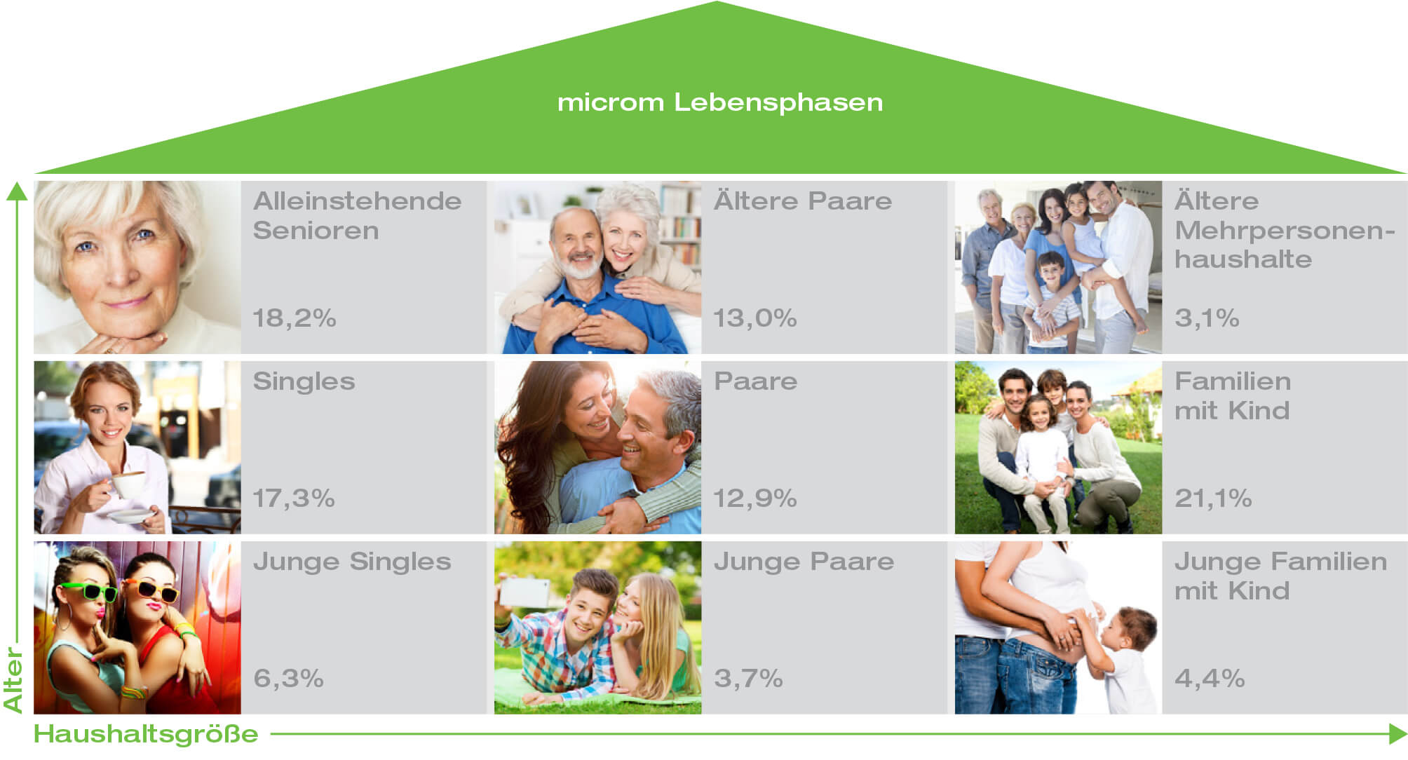 Lebensphasen Lebensphasen